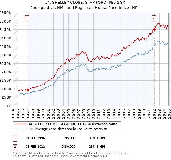 14, SHELLEY CLOSE, STAMFORD, PE9 2GX: Price paid vs HM Land Registry's House Price Index