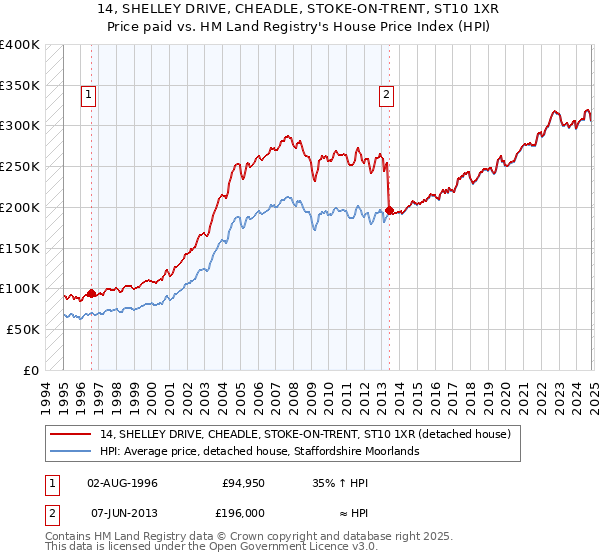 14, SHELLEY DRIVE, CHEADLE, STOKE-ON-TRENT, ST10 1XR: Price paid vs HM Land Registry's House Price Index