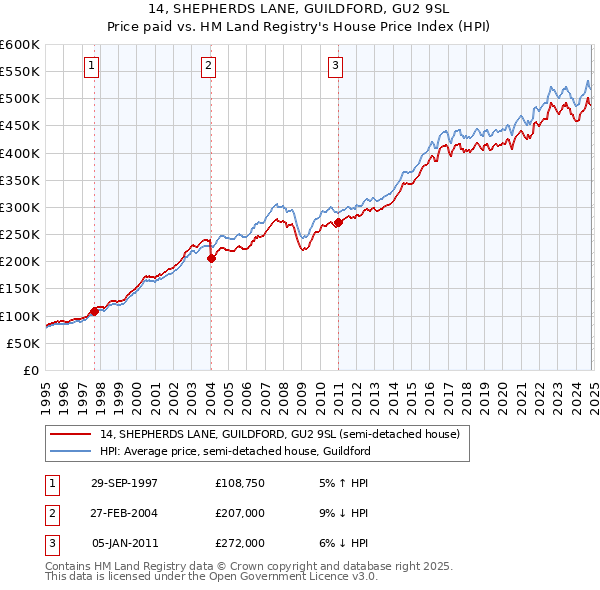 14, SHEPHERDS LANE, GUILDFORD, GU2 9SL: Price paid vs HM Land Registry's House Price Index