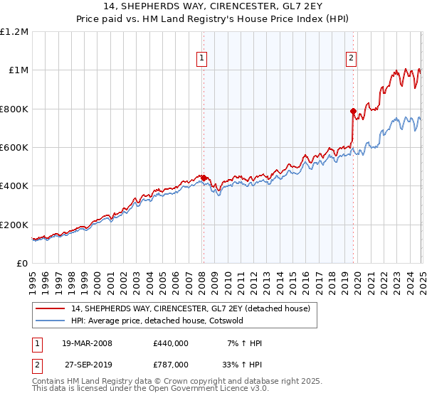 14, SHEPHERDS WAY, CIRENCESTER, GL7 2EY: Price paid vs HM Land Registry's House Price Index