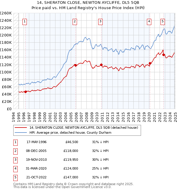 14, SHERATON CLOSE, NEWTON AYCLIFFE, DL5 5QB: Price paid vs HM Land Registry's House Price Index