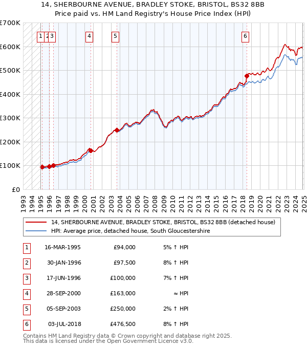 14, SHERBOURNE AVENUE, BRADLEY STOKE, BRISTOL, BS32 8BB: Price paid vs HM Land Registry's House Price Index