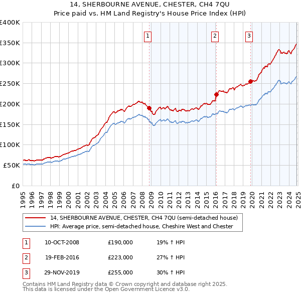 14, SHERBOURNE AVENUE, CHESTER, CH4 7QU: Price paid vs HM Land Registry's House Price Index