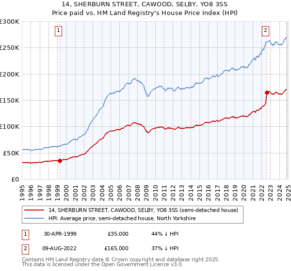 14, SHERBURN STREET, CAWOOD, SELBY, YO8 3SS: Price paid vs HM Land Registry's House Price Index