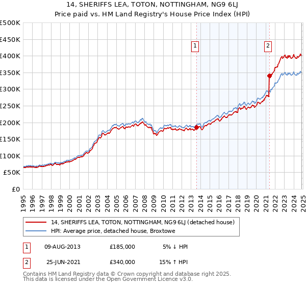 14, SHERIFFS LEA, TOTON, NOTTINGHAM, NG9 6LJ: Price paid vs HM Land Registry's House Price Index