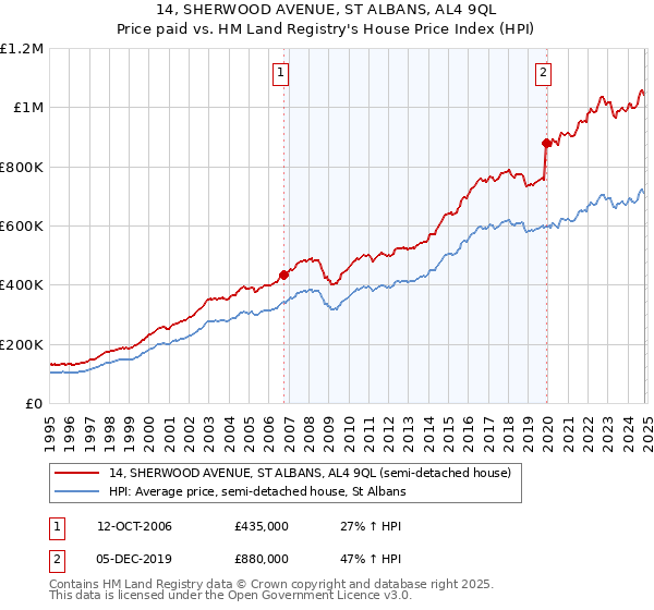 14, SHERWOOD AVENUE, ST ALBANS, AL4 9QL: Price paid vs HM Land Registry's House Price Index