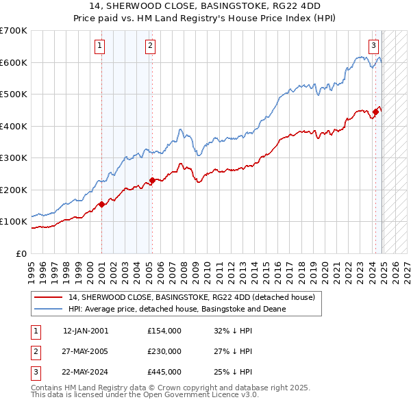 14, SHERWOOD CLOSE, BASINGSTOKE, RG22 4DD: Price paid vs HM Land Registry's House Price Index