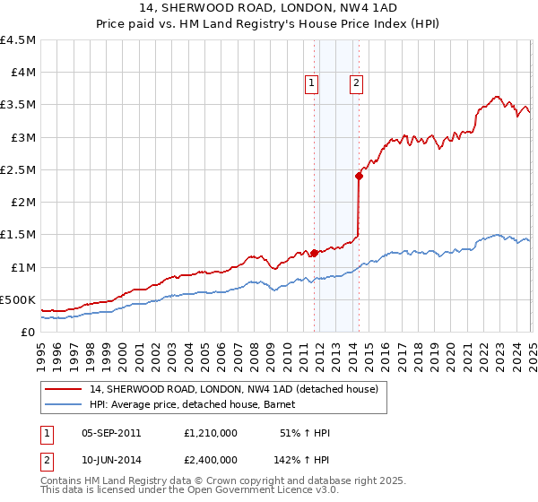 14, SHERWOOD ROAD, LONDON, NW4 1AD: Price paid vs HM Land Registry's House Price Index