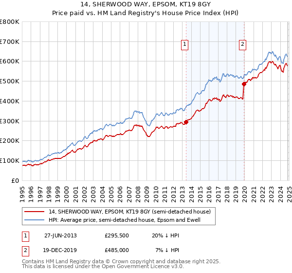 14, SHERWOOD WAY, EPSOM, KT19 8GY: Price paid vs HM Land Registry's House Price Index