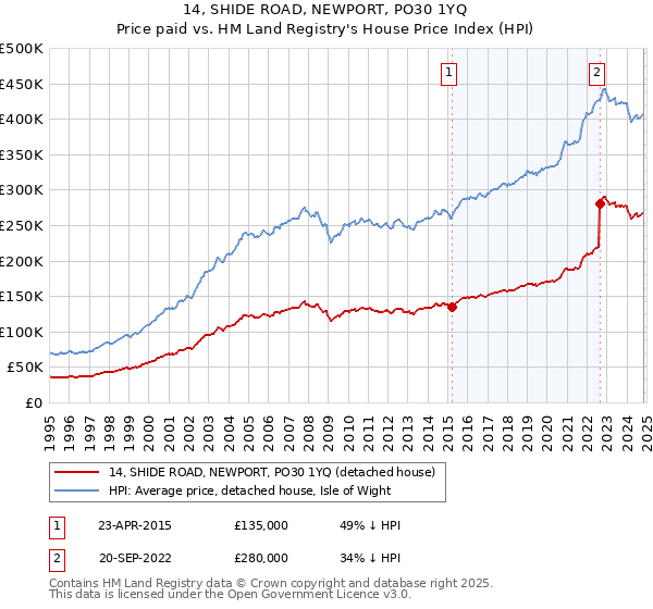 14, SHIDE ROAD, NEWPORT, PO30 1YQ: Price paid vs HM Land Registry's House Price Index