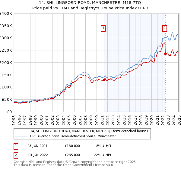 14, SHILLINGFORD ROAD, MANCHESTER, M18 7TQ: Price paid vs HM Land Registry's House Price Index