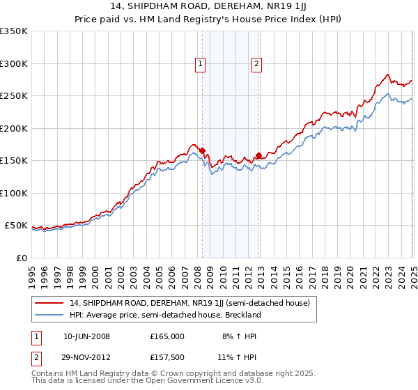 14, SHIPDHAM ROAD, DEREHAM, NR19 1JJ: Price paid vs HM Land Registry's House Price Index