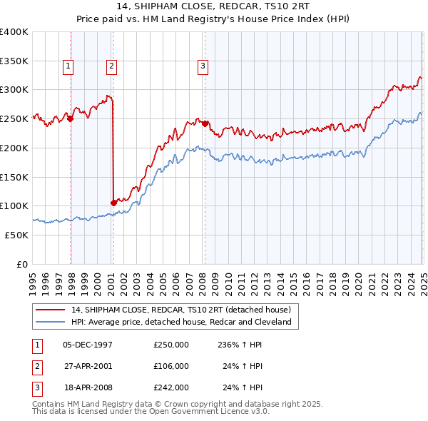 14, SHIPHAM CLOSE, REDCAR, TS10 2RT: Price paid vs HM Land Registry's House Price Index