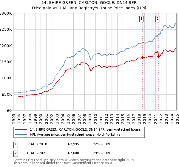 14, SHIRE GREEN, CARLTON, GOOLE, DN14 9FR: Price paid vs HM Land Registry's House Price Index