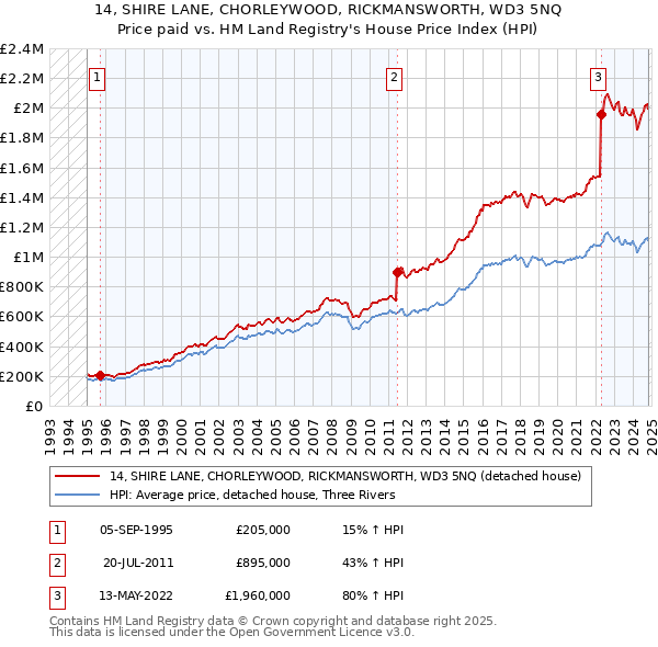 14, SHIRE LANE, CHORLEYWOOD, RICKMANSWORTH, WD3 5NQ: Price paid vs HM Land Registry's House Price Index