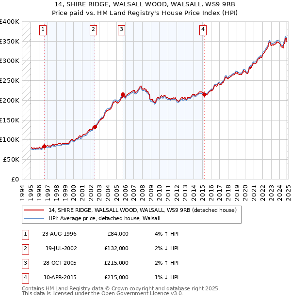 14, SHIRE RIDGE, WALSALL WOOD, WALSALL, WS9 9RB: Price paid vs HM Land Registry's House Price Index