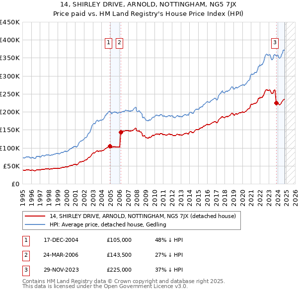 14, SHIRLEY DRIVE, ARNOLD, NOTTINGHAM, NG5 7JX: Price paid vs HM Land Registry's House Price Index