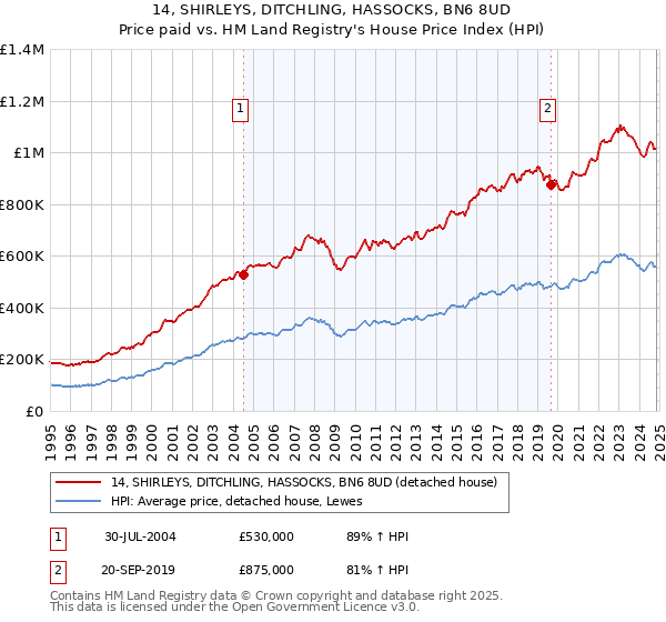 14, SHIRLEYS, DITCHLING, HASSOCKS, BN6 8UD: Price paid vs HM Land Registry's House Price Index