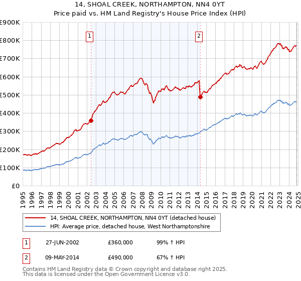 14, SHOAL CREEK, NORTHAMPTON, NN4 0YT: Price paid vs HM Land Registry's House Price Index