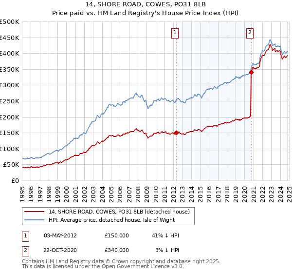 14, SHORE ROAD, COWES, PO31 8LB: Price paid vs HM Land Registry's House Price Index