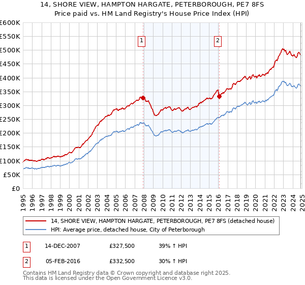 14, SHORE VIEW, HAMPTON HARGATE, PETERBOROUGH, PE7 8FS: Price paid vs HM Land Registry's House Price Index