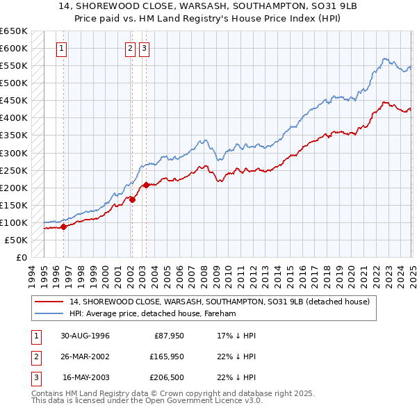 14, SHOREWOOD CLOSE, WARSASH, SOUTHAMPTON, SO31 9LB: Price paid vs HM Land Registry's House Price Index