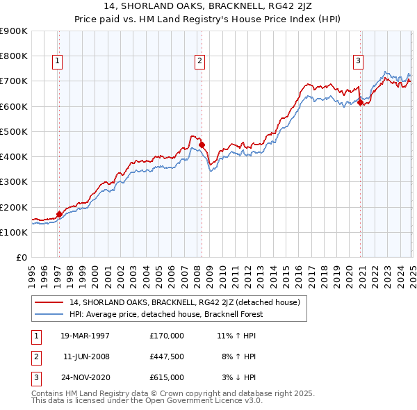 14, SHORLAND OAKS, BRACKNELL, RG42 2JZ: Price paid vs HM Land Registry's House Price Index