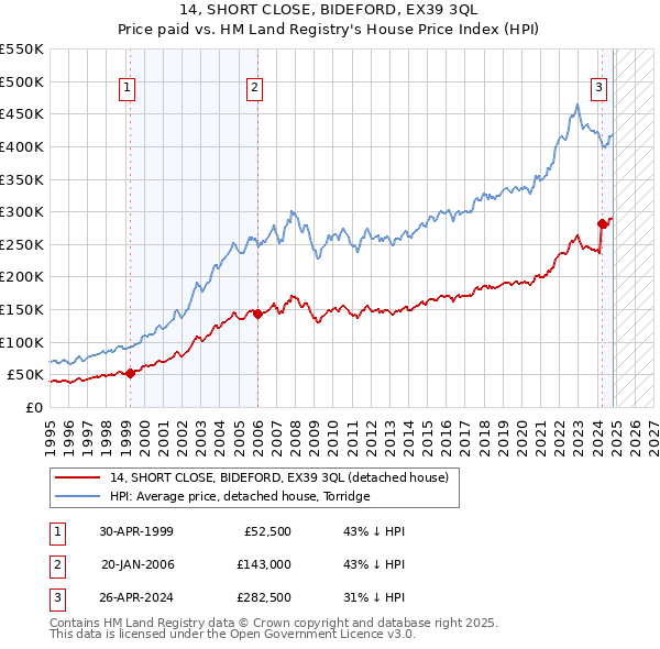 14, SHORT CLOSE, BIDEFORD, EX39 3QL: Price paid vs HM Land Registry's House Price Index