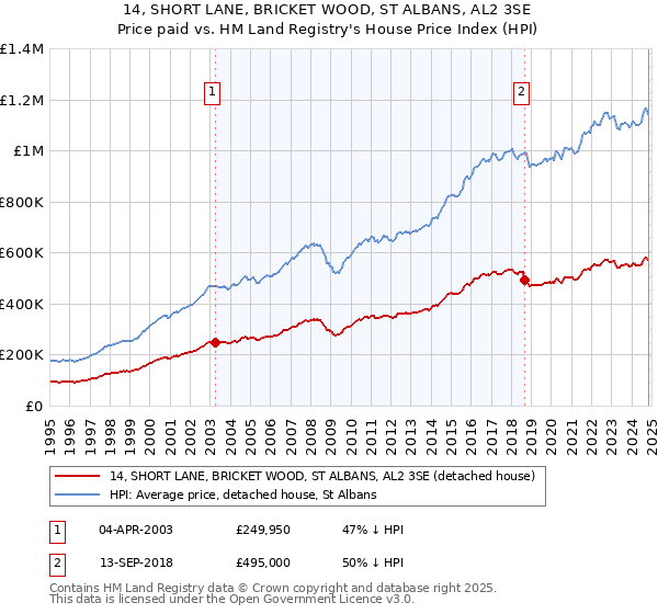 14, SHORT LANE, BRICKET WOOD, ST ALBANS, AL2 3SE: Price paid vs HM Land Registry's House Price Index