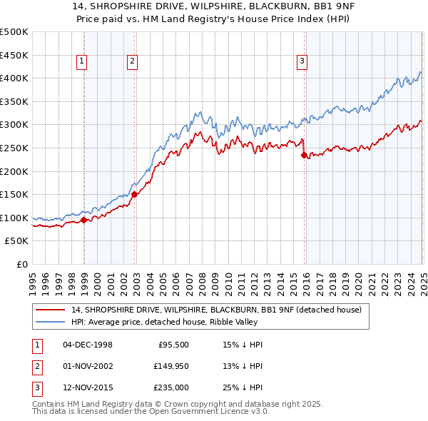 14, SHROPSHIRE DRIVE, WILPSHIRE, BLACKBURN, BB1 9NF: Price paid vs HM Land Registry's House Price Index