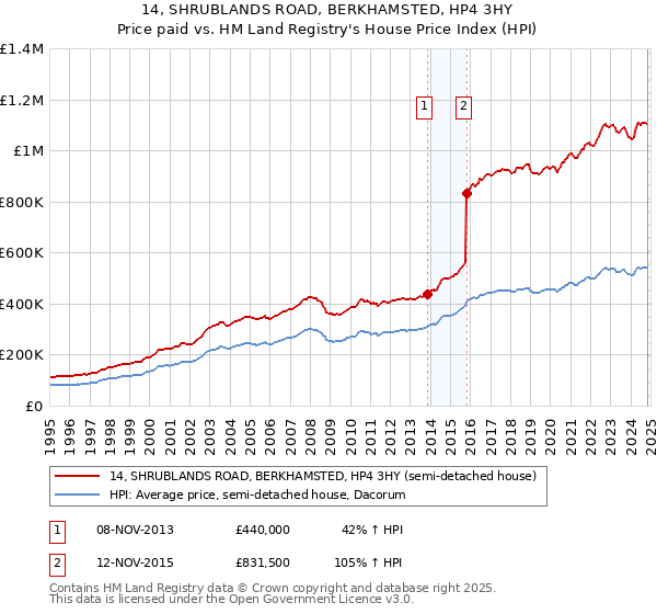 14, SHRUBLANDS ROAD, BERKHAMSTED, HP4 3HY: Price paid vs HM Land Registry's House Price Index