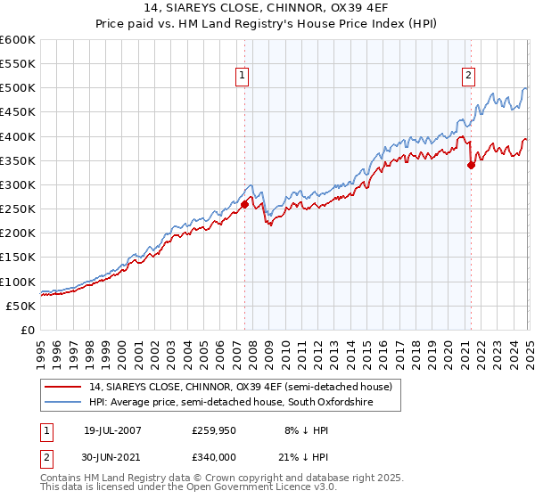 14, SIAREYS CLOSE, CHINNOR, OX39 4EF: Price paid vs HM Land Registry's House Price Index