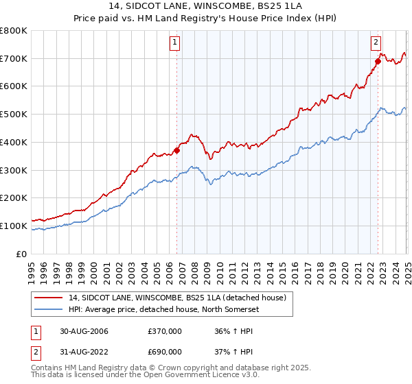 14, SIDCOT LANE, WINSCOMBE, BS25 1LA: Price paid vs HM Land Registry's House Price Index