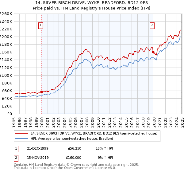 14, SILVER BIRCH DRIVE, WYKE, BRADFORD, BD12 9ES: Price paid vs HM Land Registry's House Price Index