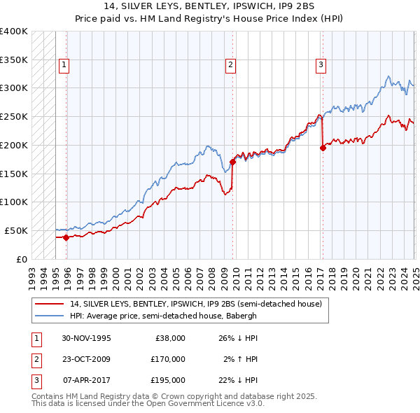 14, SILVER LEYS, BENTLEY, IPSWICH, IP9 2BS: Price paid vs HM Land Registry's House Price Index