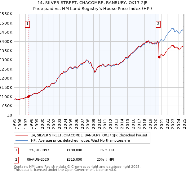 14, SILVER STREET, CHACOMBE, BANBURY, OX17 2JR: Price paid vs HM Land Registry's House Price Index