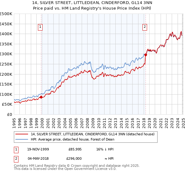 14, SILVER STREET, LITTLEDEAN, CINDERFORD, GL14 3NN: Price paid vs HM Land Registry's House Price Index