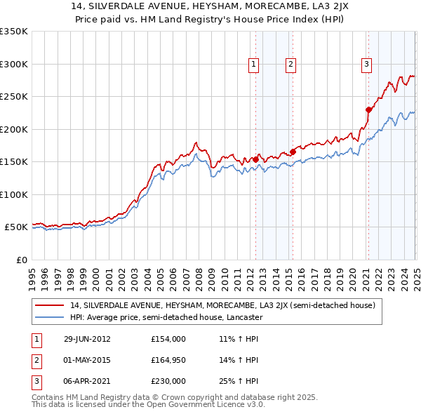 14, SILVERDALE AVENUE, HEYSHAM, MORECAMBE, LA3 2JX: Price paid vs HM Land Registry's House Price Index