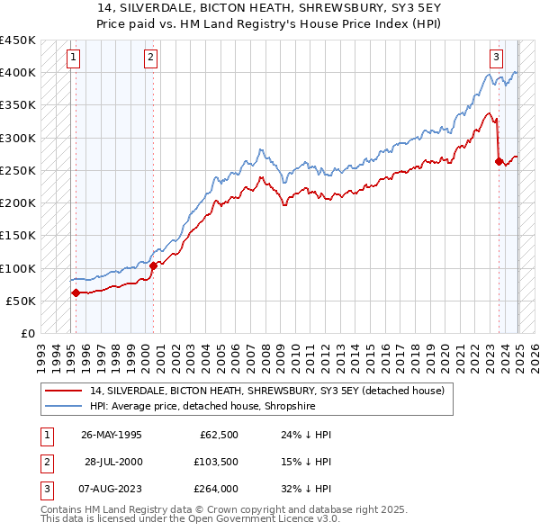 14, SILVERDALE, BICTON HEATH, SHREWSBURY, SY3 5EY: Price paid vs HM Land Registry's House Price Index