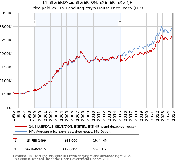 14, SILVERDALE, SILVERTON, EXETER, EX5 4JF: Price paid vs HM Land Registry's House Price Index