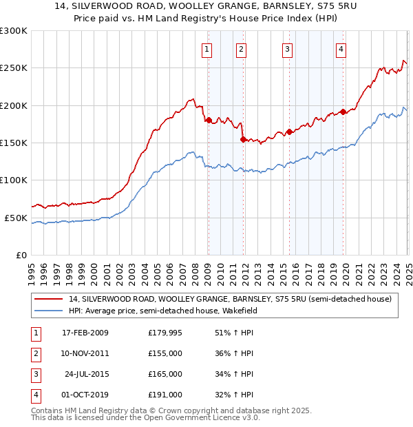 14, SILVERWOOD ROAD, WOOLLEY GRANGE, BARNSLEY, S75 5RU: Price paid vs HM Land Registry's House Price Index