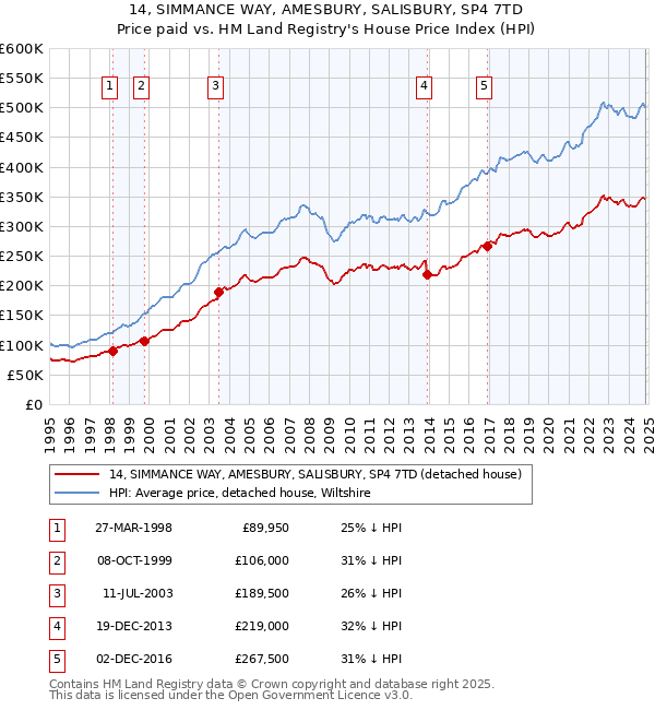 14, SIMMANCE WAY, AMESBURY, SALISBURY, SP4 7TD: Price paid vs HM Land Registry's House Price Index