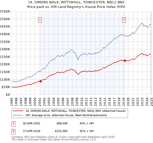 14, SIMONS WALK, PATTISHALL, TOWCESTER, NN12 8NX: Price paid vs HM Land Registry's House Price Index