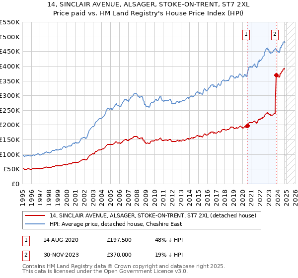 14, SINCLAIR AVENUE, ALSAGER, STOKE-ON-TRENT, ST7 2XL: Price paid vs HM Land Registry's House Price Index