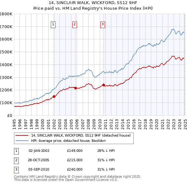 14, SINCLAIR WALK, WICKFORD, SS12 9HF: Price paid vs HM Land Registry's House Price Index