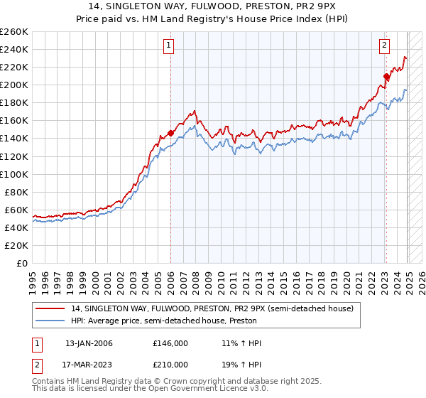 14, SINGLETON WAY, FULWOOD, PRESTON, PR2 9PX: Price paid vs HM Land Registry's House Price Index