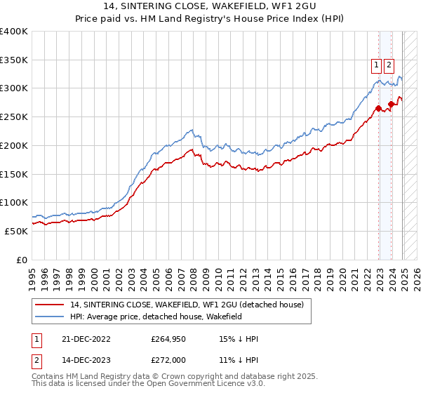 14, SINTERING CLOSE, WAKEFIELD, WF1 2GU: Price paid vs HM Land Registry's House Price Index