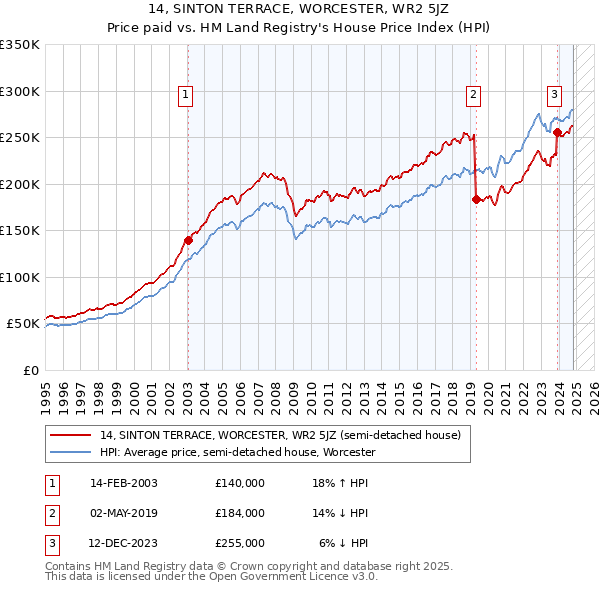 14, SINTON TERRACE, WORCESTER, WR2 5JZ: Price paid vs HM Land Registry's House Price Index