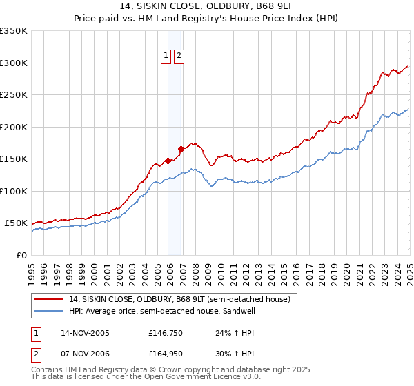 14, SISKIN CLOSE, OLDBURY, B68 9LT: Price paid vs HM Land Registry's House Price Index