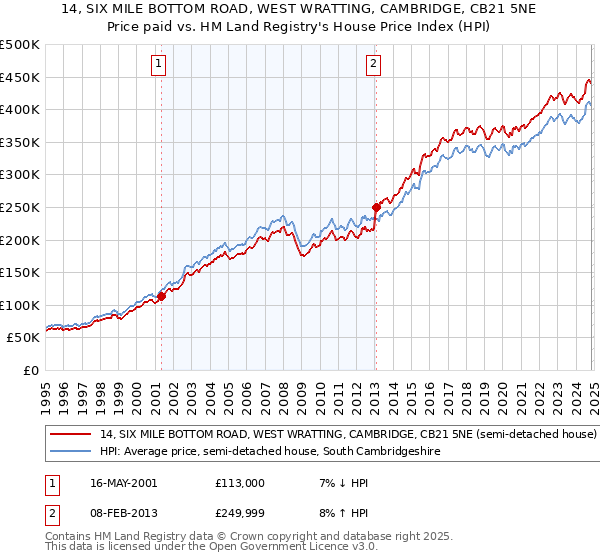 14, SIX MILE BOTTOM ROAD, WEST WRATTING, CAMBRIDGE, CB21 5NE: Price paid vs HM Land Registry's House Price Index